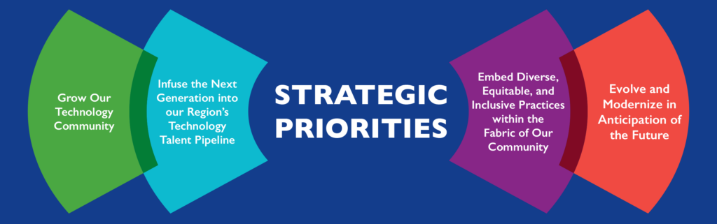 Grow our Technology Community. Infuse the Next Generation into our Region's Technology Talent Pipeline. Embed Diverse, Equitable and Inclusive Practices within the Fabric of Our Community. Evolve and Modernize in Anticipation of the Future.